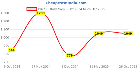 tatacliq.com Octave Light Navy Cotton Regular Fit Striped Polo T-Shirt octave Price History Graph from 9 Oct 2024 to 25 Oct 2025
