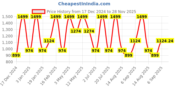 tatacliq.com Octave Light Navy Cotton Regular Fit Trackpants octave Price History Graph from 17 Dec 2024 to 27 Nov 2025