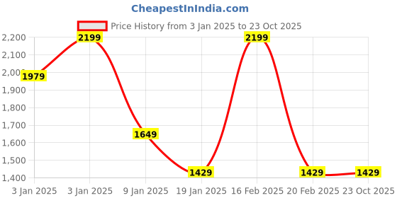 tatacliq.com Octave Light Navy Regular Fit Hooded Sweatshirt octave Price History Graph from 3 Jan 2025 to 23 Oct 2025