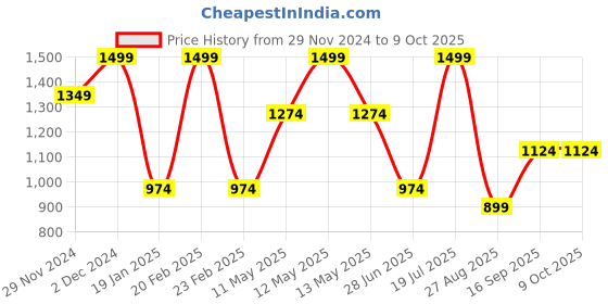 tatacliq.com Octave Light Navy Regular Fit Sweatshirt octave Price History Graph from 29 Nov 2024 to 8 Oct 2025