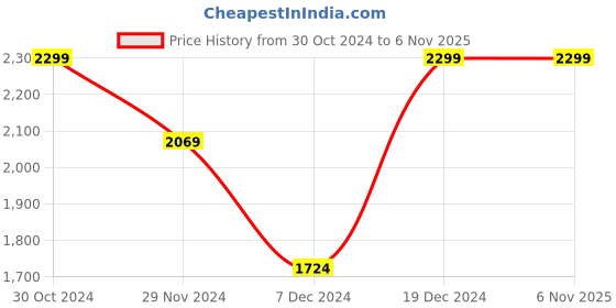 tatacliq.com Octave Light Olive Regular Fit Printed Hooded Sweatshirt octave Price History Graph from 30 Oct 2024 to 5 Nov 2025