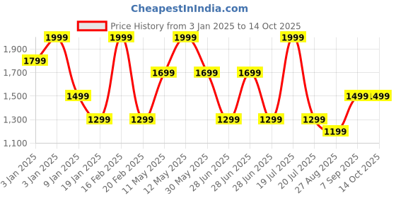 tatacliq.com Octave Light Olive Regular Fit Printed Sweatshirt octave Price History Graph from 3 Jan 2025 to 13 Oct 2025