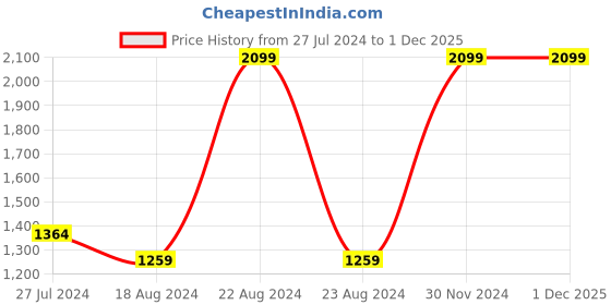 tatacliq.com Octave Light Olive Regular Fit Sweatshirt octave Price History Graph from 27 Jul 2024 to 30 Nov 2025