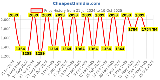tatacliq.com Octave Light Olive Regular Fit Sweatshirt octave Price History Graph from 31 Jul 2024 to 19 Oct 2025