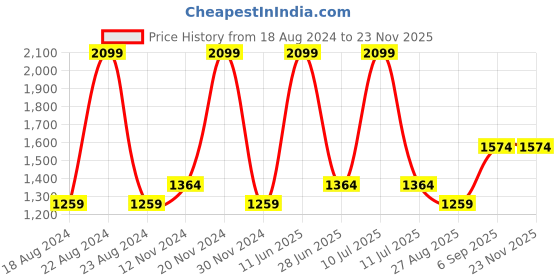 tatacliq.com Octave Light Olive Regular Fit Sweatshirt octave Price History Graph from 18 Aug 2024 to 22 Nov 2025