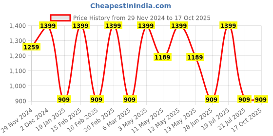 tatacliq.com Octave Light Olive Regular Fit Sweatshirt octave Price History Graph from 29 Nov 2024 to 15 Oct 2025