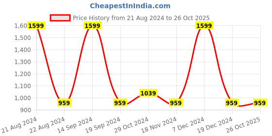 tatacliq.com Octave Light Pink Round Neck Sweatshirt octave Price History Graph from 21 Aug 2024 to 26 Oct 2025