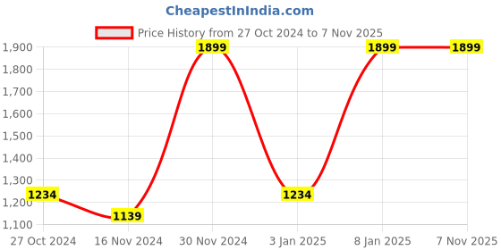 tatacliq.com Octave Light Purple Round Neck Sweatshirt octave Price History Graph from 27 Oct 2024 to 7 Nov 2025