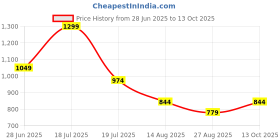 tatacliq.com Octave Maroon & White Cotton Regular Fit Colour Block Polo T-Shirt octave Price History Graph from 28 Jun 2025 to 13 Oct 2025