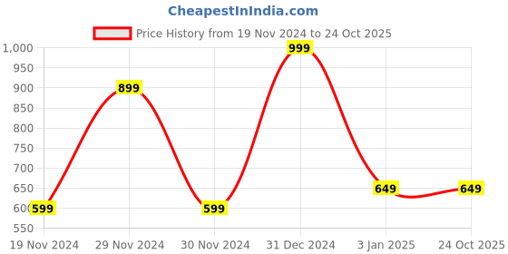 tatacliq.com Octave Maroon Cotton Regular Fit Texture Polo T-Shirt octave Price History Graph from 19 Nov 2024 to 23 Oct 2025