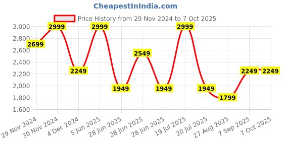 tatacliq.com Octave Maroon Regular Fit Colour Block Sweatshirt octave Price History Graph from 29 Nov 2024 to 7 Oct 2025