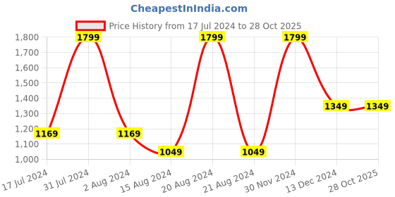 tatacliq.com Octave Maroon Regular Fit High Neck Sweatshirt octave Price History Graph from 17 Jul 2024 to 28 Oct 2025