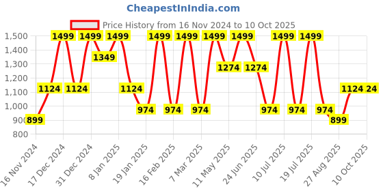 tatacliq.com Octave Maroon Regular Fit Printed Sweatshirt octave Price History Graph from 16 Nov 2024 to 9 Oct 2025