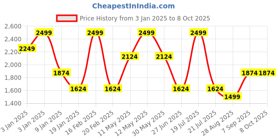 tatacliq.com Octave Mastic & Black Regular Fit Colorblock Sweatshirt octave Price History Graph from 3 Jan 2025 to 8 Oct 2025