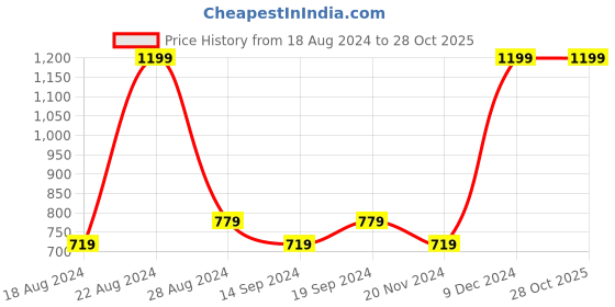 tatacliq.com Octave Mastic Cotton Regular Fit Printed T-Shirt octave Price History Graph from 18 Aug 2024 to 28 Oct 2025