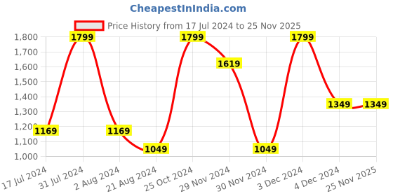 tatacliq.com Octave Mastic Regular Fit Printed Sweatshirt octave Price History Graph from 17 Jul 2024 to 25 Nov 2025