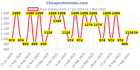 tatacliq.com Octave Mastic Regular Fit Printed Sweatshirt octave Price History Graph from 17 Jul 2024 to 7 Oct 2025
