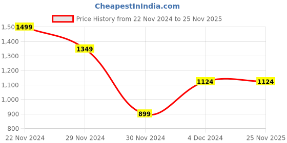 tatacliq.com Octave Mastic Regular Fit Printed Sweatshirt octave Price History Graph from 22 Nov 2024 to 25 Nov 2025