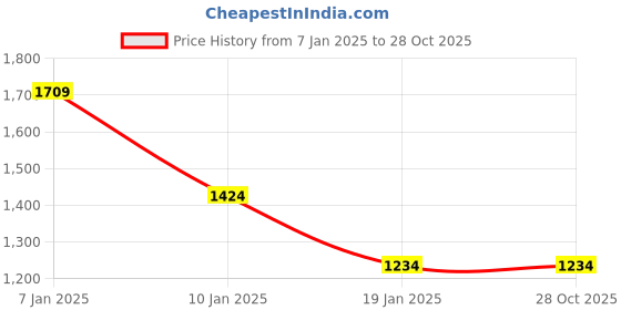 tatacliq.com Octave Mastic Regular Fit Printed Sweatshirt octave Price History Graph from 7 Jan 2025 to 28 Oct 2025