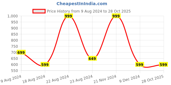 tatacliq.com Octave Mastic Regular Fit Printed T-Shirt octave Price History Graph from 9 Aug 2024 to 28 Oct 2025