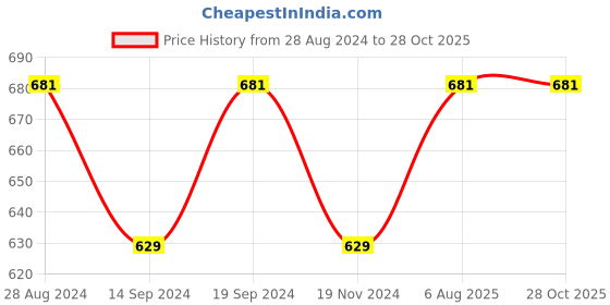 tatacliq.com Octave Mastic Regular Fit Printed T-Shirt octave Price History Graph from 28 Aug 2024 to 28 Oct 2025