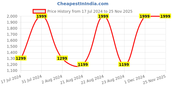 tatacliq.com Octave Mastic Regular Fit Self Pattern Sweatshirt octave Price History Graph from 17 Jul 2024 to 25 Nov 2025