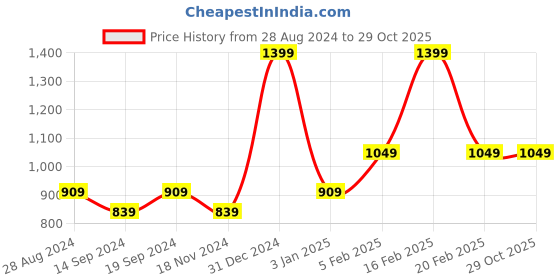 tatacliq.com Octave Mastic Regular Fit Striped Polo T-Shirt octave Price History Graph from 28 Aug 2024 to 28 Oct 2025