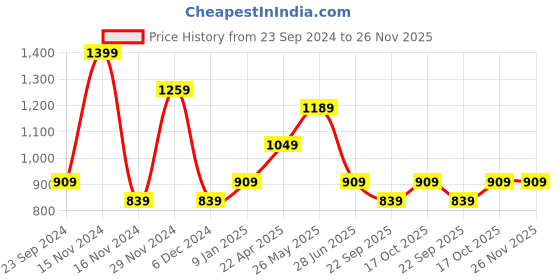 tatacliq.com Octave Mastic Regular Fit Striped Polo T-Shirt octave Price History Graph from 23 Sep 2024 to 25 Nov 2025