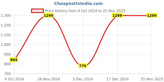 tatacliq.com Octave Mastic Regular Fit Striped Polo T-Shirt octave Price History Graph from 9 Oct 2024 to 25 Nov 2025