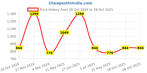 tatacliq.com Octave Mastic Regular Fit Striped Polo T-Shirt octave Price History Graph from 26 Oct 2024 to 28 Oct 2025