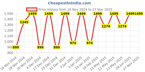 tatacliq.com Octave Mastic White Cotton Regular Fit Trackpants octave Price History Graph from 16 Nov 2024 to 27 Nov 2025