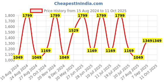 tatacliq.com Octave Medium Blue Regular Fit Jeans octave Price History Graph from 15 Aug 2024 to 10 Oct 2025
