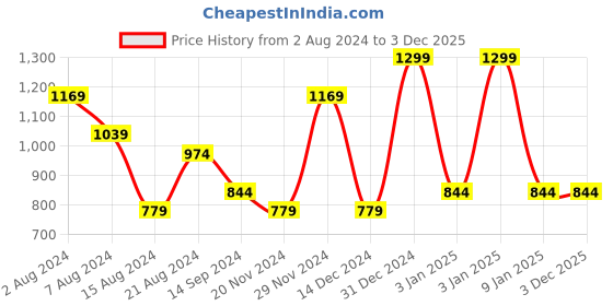 tatacliq.com Octave Merlot Cotton Regular Fit Colour Block Polo T-Shirt octave Price History Graph from 2 Aug 2024 to 3 Dec 2025