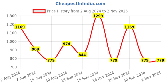 tatacliq.com Octave Merlot Cotton Regular Fit Colour Block Polo T-Shirt octave Price History Graph from 2 Aug 2024 to 1 Nov 2025
