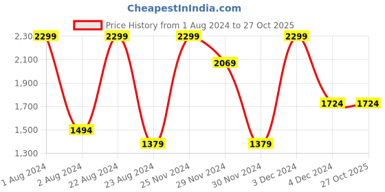 tatacliq.com Octave Merlot Regular Fit Colour Block Hooded Sweatshirt octave Price History Graph from 1 Aug 2024 to 27 Oct 2025