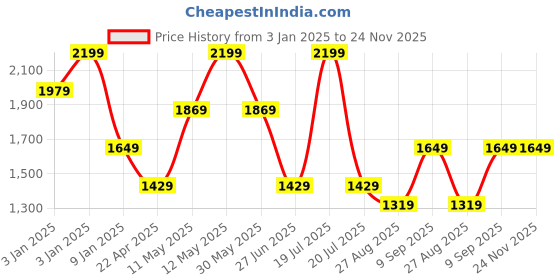 tatacliq.com Octave Merlot Regular Fit Hooded Sweatshirt octave Price History Graph from 3 Jan 2025 to 23 Nov 2025