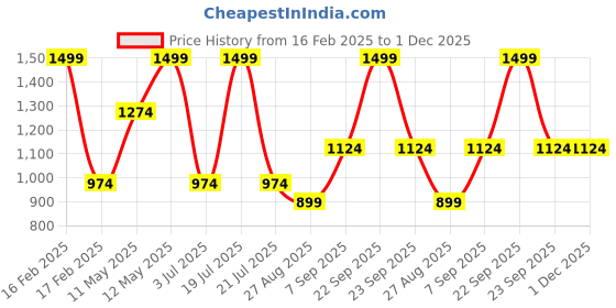 tatacliq.com Octave Merlot Regular Fit Sweatshirt octave Price History Graph from 16 Feb 2025 to 30 Nov 2025