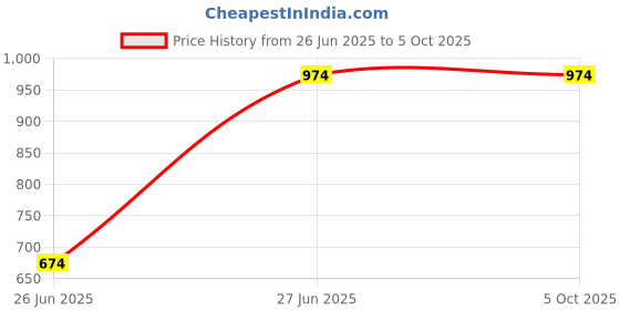 tatacliq.com Octave Merlot Regular Fit Sweatshirt octave Price History Graph from 26 Jun 2025 to 4 Oct 2025