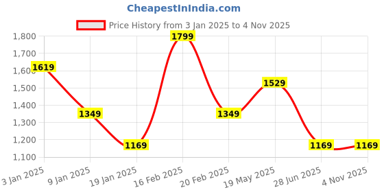 tatacliq.com octave METTLE Blue Cotton Regular fit PrintedT-shirt octave Price History Graph from 3 Jan 2025 to 2 Nov 2025