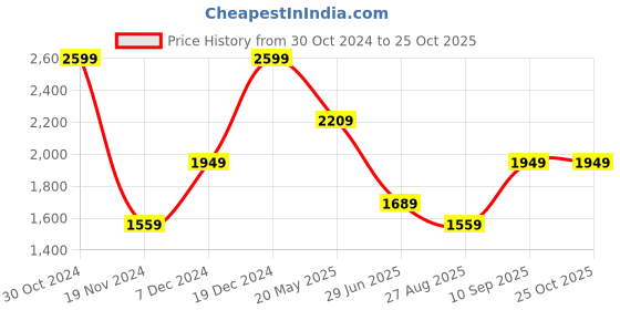 tatacliq.com Octave Mid Black Cotton Regular Fit Jeans octave Price History Graph from 30 Oct 2024 to 25 Oct 2025