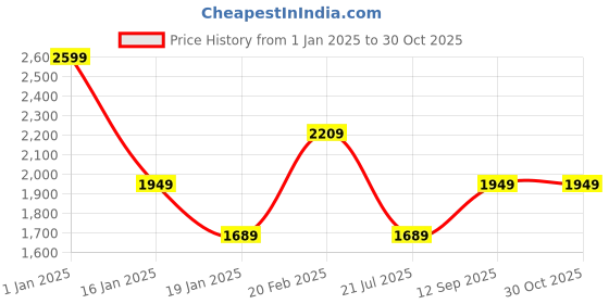 tatacliq.com Octave Mid Black Cotton Regular Fit Jeans octave Price History Graph from 1 Jan 2025 to 30 Oct 2025