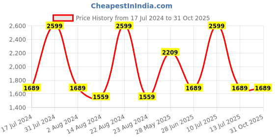 tatacliq.com Octave Mid Navy Cotton Regular Fit Jeans octave Price History Graph from 17 Jul 2024 to 30 Oct 2025