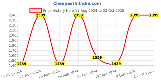 tatacliq.com Octave Midnight Cotton Regular Fit Jeans octave Price History Graph from 15 Aug 2024 to 22 Oct 2025