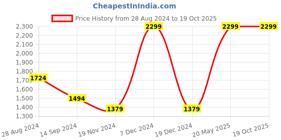 tatacliq.com Octave Midnight Cotton Regular Fit Jeans octave Price History Graph from 28 Aug 2024 to 19 Oct 2025