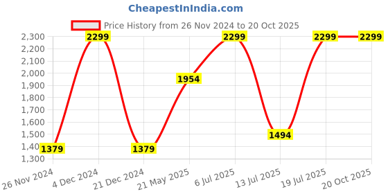 tatacliq.com Octave Midnight Cotton Regular Fit Jeans octave Price History Graph from 26 Nov 2024 to 19 Oct 2025