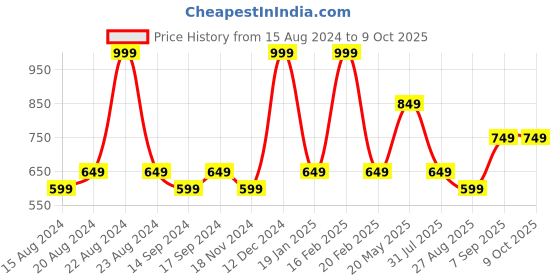 tatacliq.com Octave Midnight Cotton Regular Fit Trackpants octave Price History Graph from 15 Aug 2024 to 8 Oct 2025