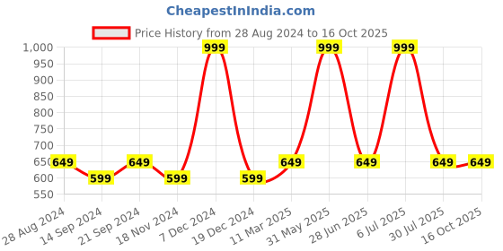 tatacliq.com Octave Midnight Cotton Regular Fit Trackpants octave Price History Graph from 28 Aug 2024 to 16 Oct 2025
