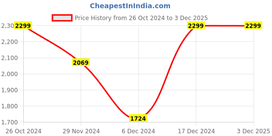 tatacliq.com Octave Mint Green Regular Fit Graphic Print Hooded Sweatshirt octave Price History Graph from 26 Oct 2024 to 3 Dec 2025