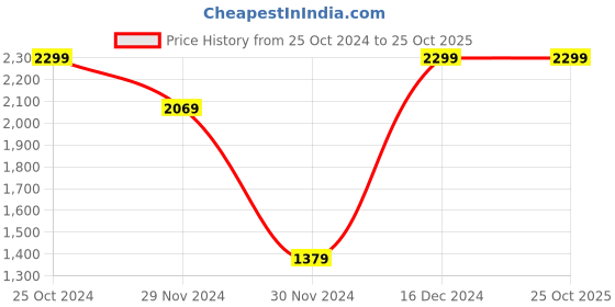 tatacliq.com Octave Mint Green Regular Fit Graphic Print Hooded Sweatshirt octave Price History Graph from 25 Oct 2024 to 24 Oct 2025
