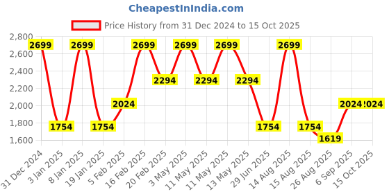 tatacliq.com Octave Moss Cotton Regular Fit Jeans octave Price History Graph from 31 Dec 2024 to 15 Oct 2025